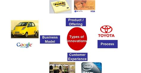 Catalign Innovation Consulting: 4 types of innovations: BusinessWeek ...