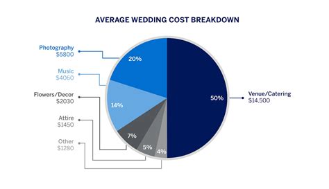 What Does an Average Wedding Cost?