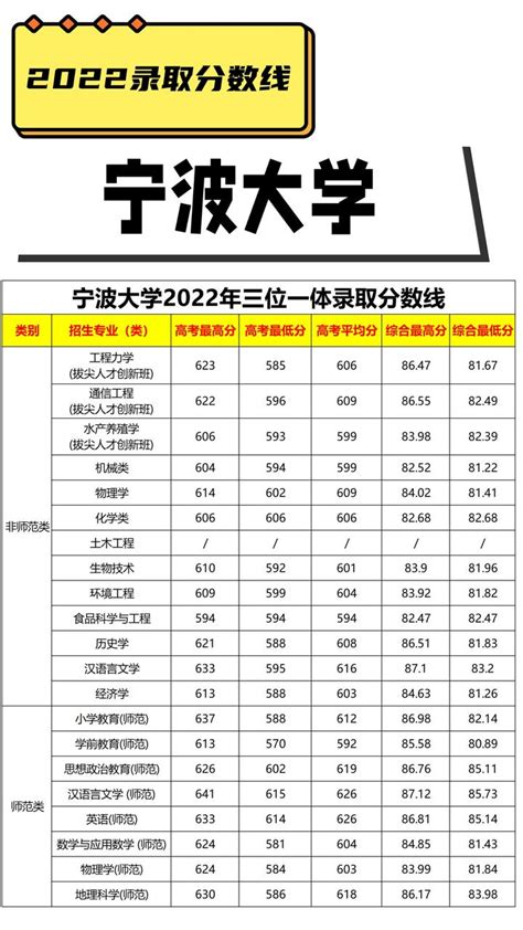 宁波财经学院2023年“三位一体”综合评价招生入围分数线-高考直通车