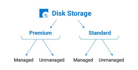 Azure Storage Types 的图像结果