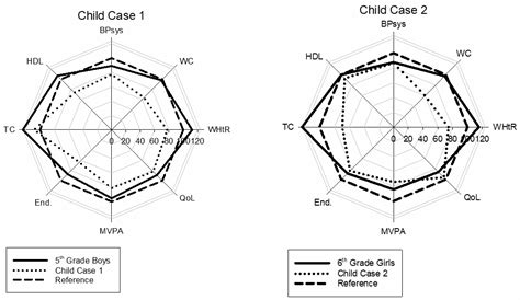 Presenting Health Status in Children Using a Radar Plot