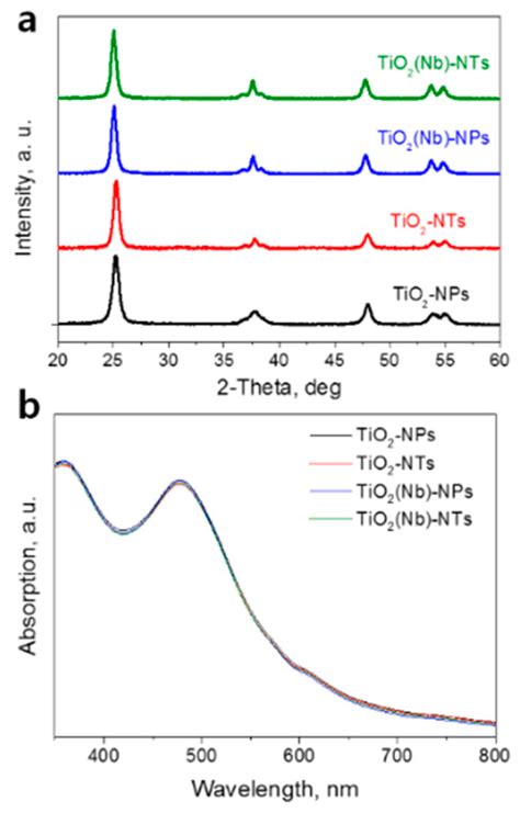 Sol-Gel Processed TiO2 Nanotube Photoelectrodes for Dye-Sensitized ...