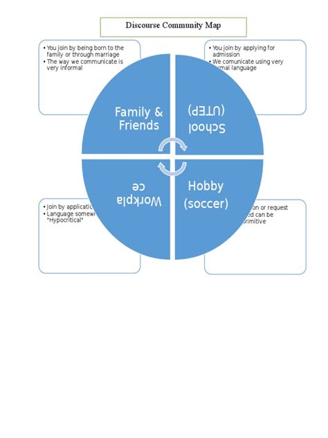 Discourse Community Map Examples 的图像结果