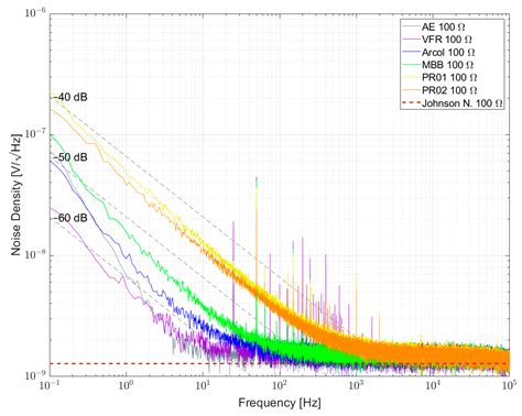 Review on Excess Noise Measurements of Resistors