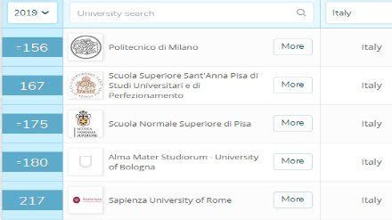 意大利大学排名谁知道？ - 知乎