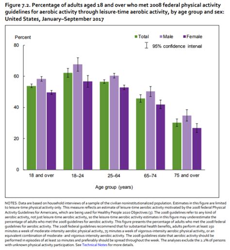 More Adults Exercise, But Obesity Is Rising