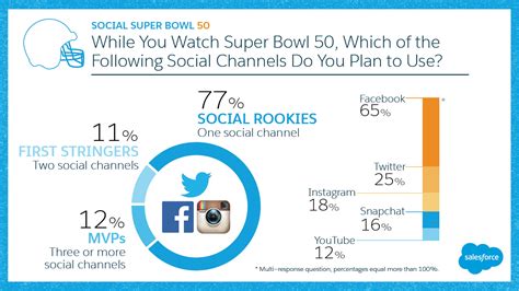 Second-Screen Super Bowl Statistics