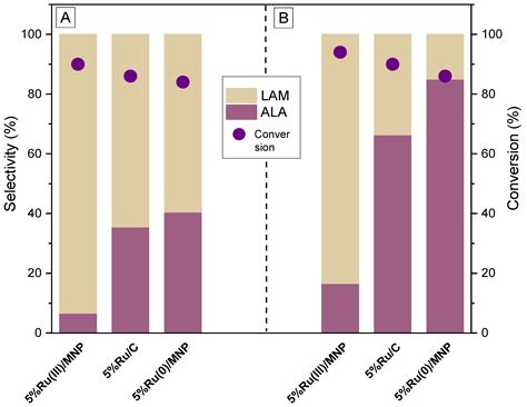 Highly Efficient Ru-Based Catalysts for Lactic Acid Conversion to Alanine