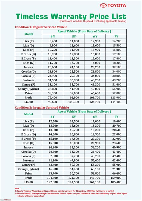 Extended Warranties For Toyota at Kevin Davidson blog
