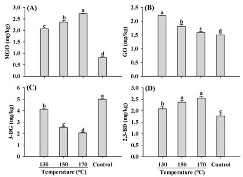 Impact of Extrusion Parameters on the Formation of Nε-(Carboxymethyl ...
