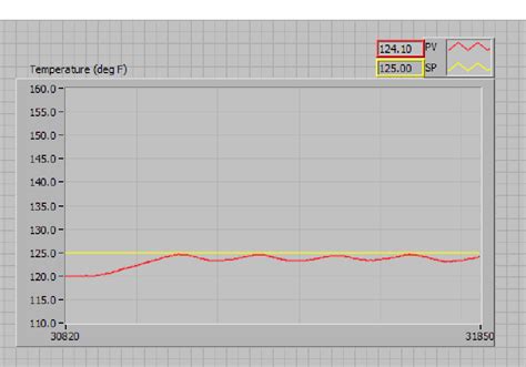 Image result for LabVIEW PID Temperature Control