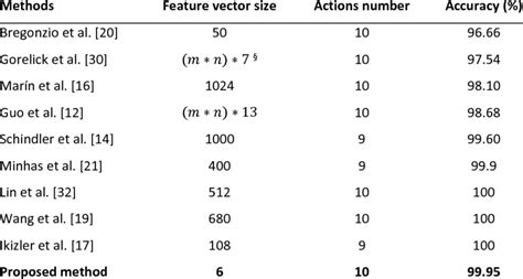 Image result for Method Comparison Table