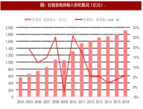 《2017携程大住宿数据白皮书》：上海酒店需求增长率高达35.2%（附图表）-中商情报网