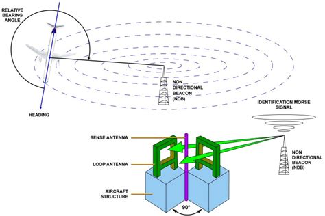 Automatic Direction Finder ADF 的图像结果