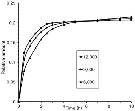 Extraction of Active Compounds from Dioscorea quinqueloba and Their ...