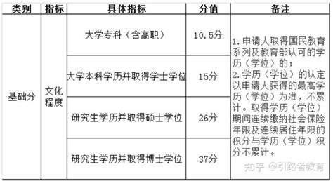 初中学历让上海居住证积分达标120分的方法有哪些？ - 知乎