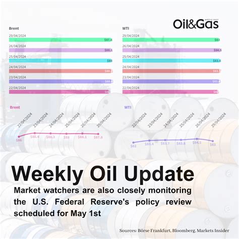 Image result for Oil Update