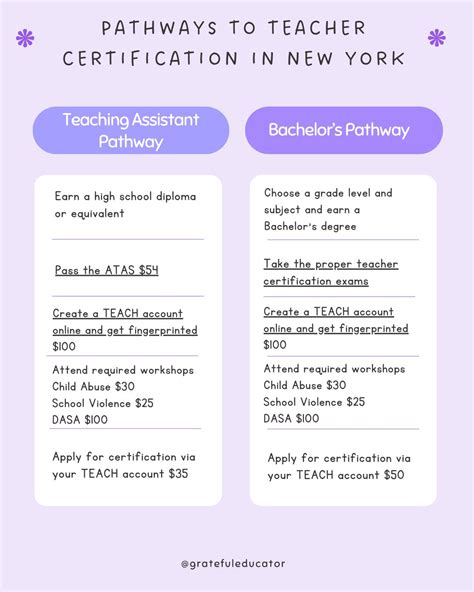 Are you aspiring to become a teacher or teaching assistant in New York ...