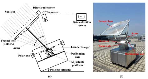 Simulation and Experimental Study on the Optical Performance of a Fixed ...