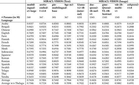 GitHub - project-miracl/miracl: A large-scale multilingual dataset for Information Retrieval. Thorough human-annotations across 18 diverse languages.