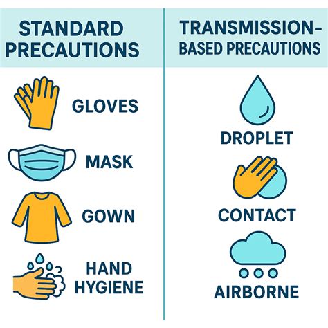 Standard Precautions vs. Transmission-Based: A Nurse’s Guide