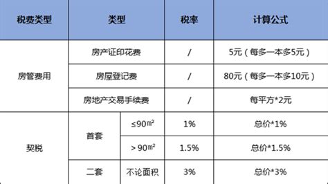2021广州最新购房税费一览表-广州楼盘网