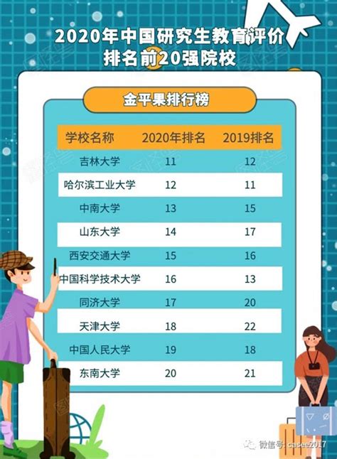 重庆高校保研率排名，重大保研率22%排第一，西政排第四 - 知乎