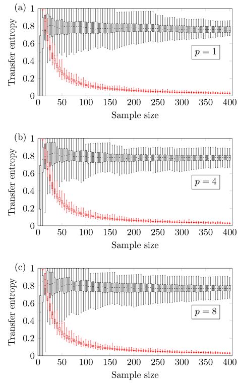 Minimum Sample Size for Reliable Causal Inference Using Transfer Entropy