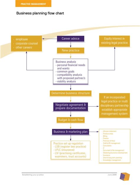 Marketing Strategy Flow Chart 的图像结果