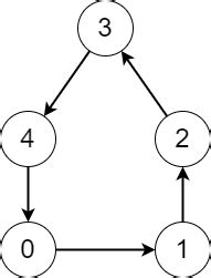 2876. Count Visited Nodes in a Directed Graph - Hard | DSA Corner | Talentd