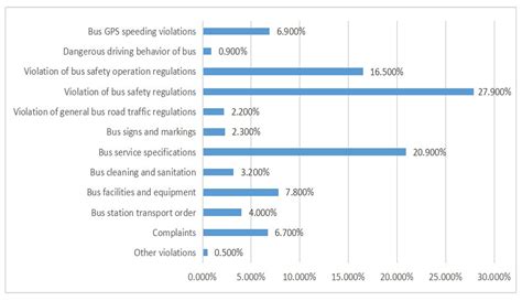 Bus Fleet Accident Prediction Based on Violation Data: Considering the ...