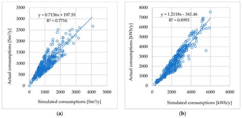 Energy Use in Residential Buildings: Characterisation for Identifying ...