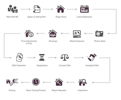 Home Seller Timeline — The Move Smarter Team - process of selling a house