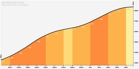 Ostendorf vanuit Am Busch - Profiel van de beklimming