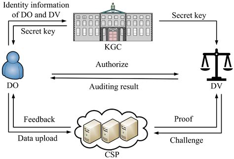 Identity-Based Provable Data Possession with Designated Verifier from ...