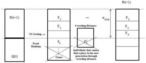 Application of the Non-Dominated Sorting Genetic Algorithm II (NSGA-II ...