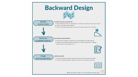 Image result for Backward Design Examples