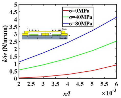 Design and Fabrication of a Ka Band RF MEMS Switch with High ...