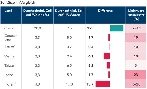 Zölle verstehen – mit fünf Grafiken | Capital Group