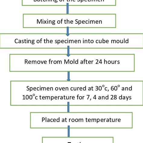 Image result for How to Use Flow Lab