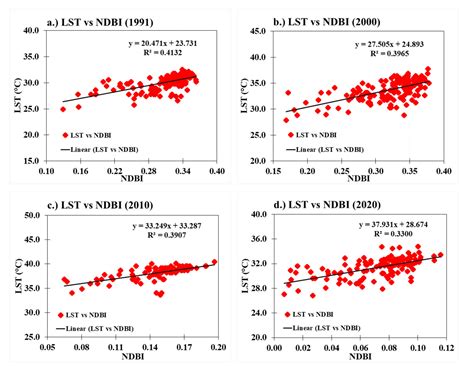 Thirty Years of Land Use/Land Cover Changes and Their Impact on Urban ...