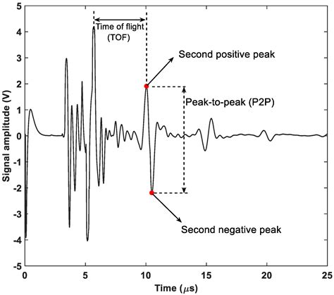 Experimental Investigation on Passive Survivability of Lithium-Ion ...