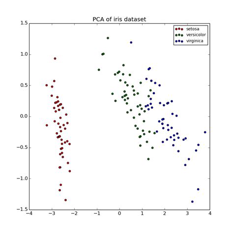 Image result for Pca and Components Example