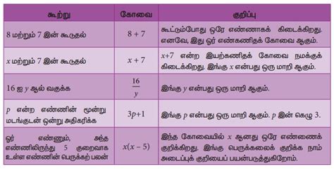 ஒரு மாறியில் அமைந்த நேரியல் சமன்பாடுகள் - இயற்கணிதம் | அலகு 3 | 8 ஆம் ...
