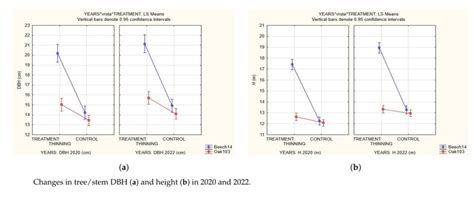 Long‐Term Effects of Thinning in Sub‐Mountainous Thermophilic Sessile ...