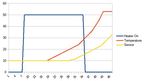 Image result for Temperature Sensor with PID Controller Arduino