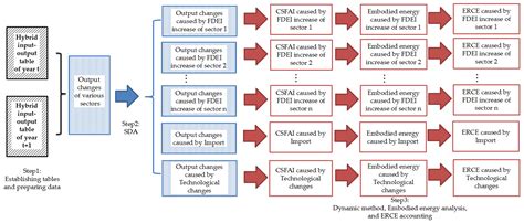 Analyzing Carbon Emissions Embodied in Construction Services: A Dynamic ...