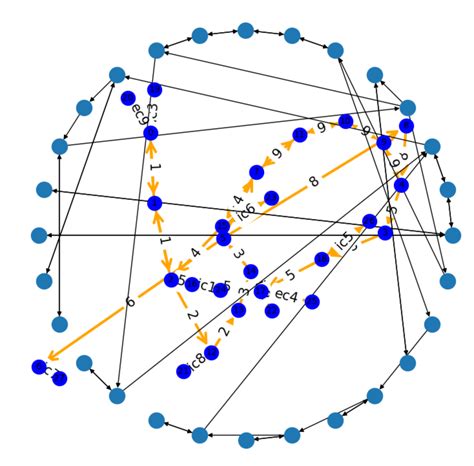 Image result for NetworkX Python Organisation Graph Example