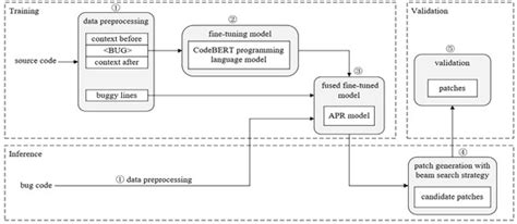 CodeTranFix: A Neural Machine Translation Approach for Context-Aware ...