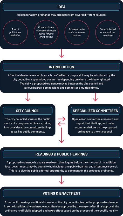 Ordinance Process - StateScape Ordinance Process